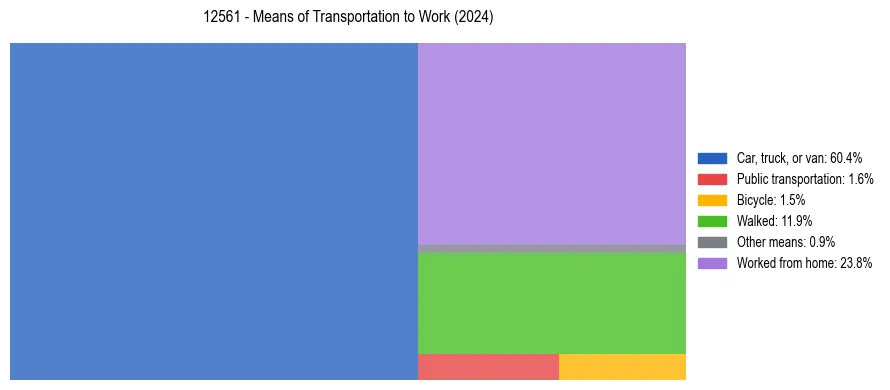 Commute modes in US ZIP Code 12561
