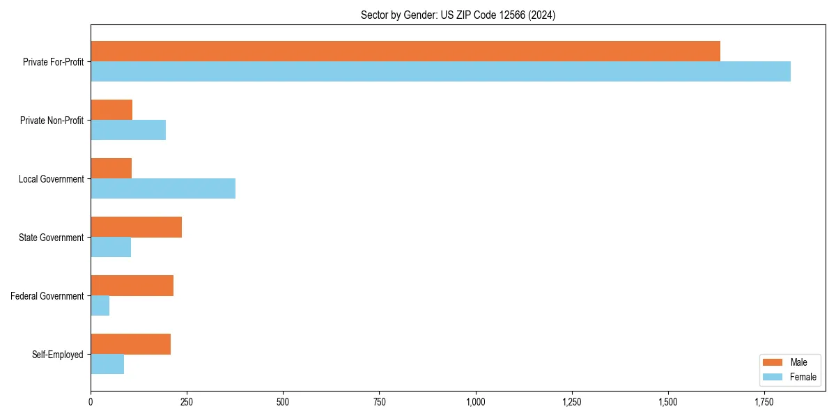 Employment sector breakdown by gender in 