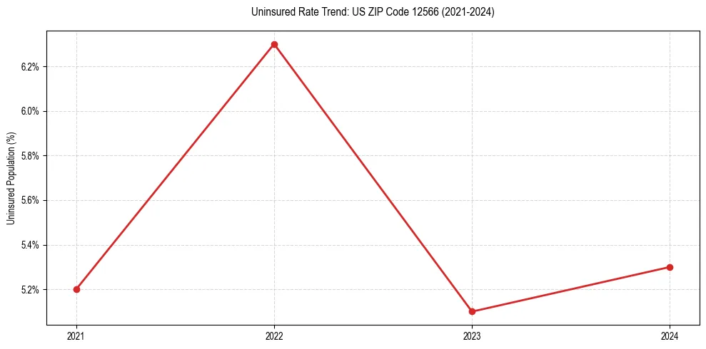 Uninsured trend chart for US ZIP Code 12566