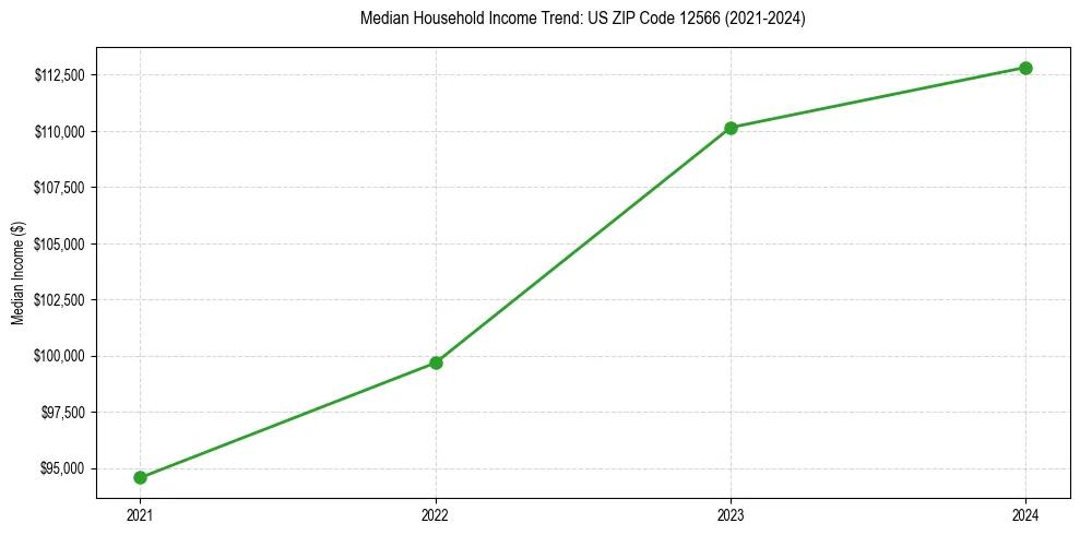 Income trend for 