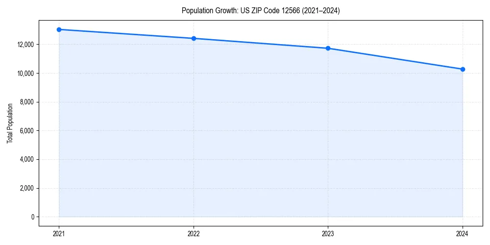 Population trends in 