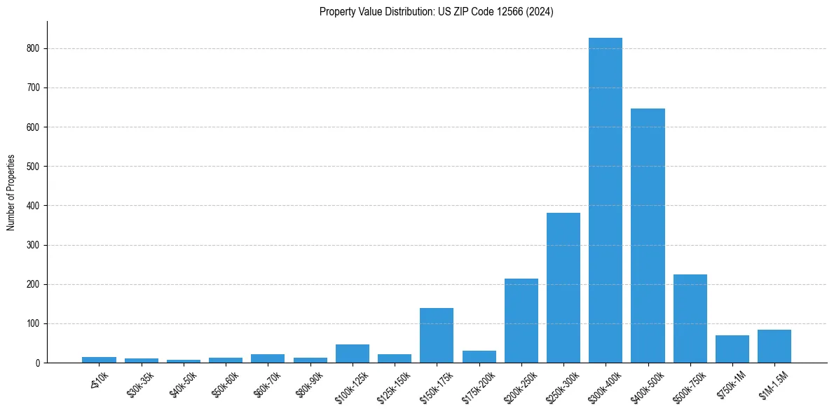 Value Distribution for 