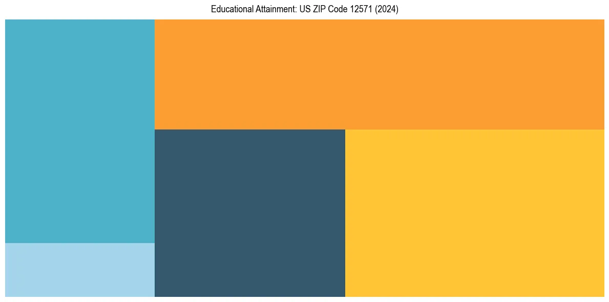 Education Treemap for  in 2024