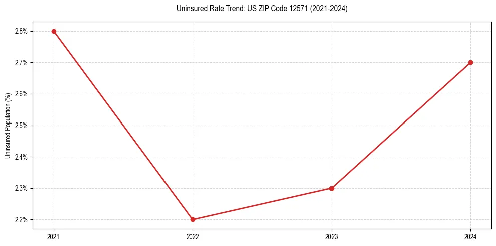 Uninsured trend chart for US ZIP Code 12571