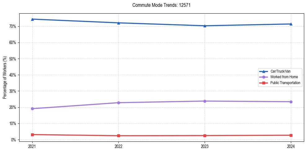 Transportation trends in US ZIP Code 12571