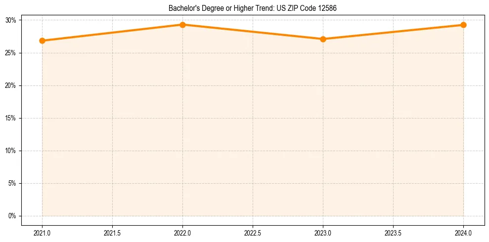 Trend chart showing bachelor degree growth in 