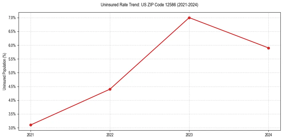 Uninsured trend chart for US ZIP Code 12586