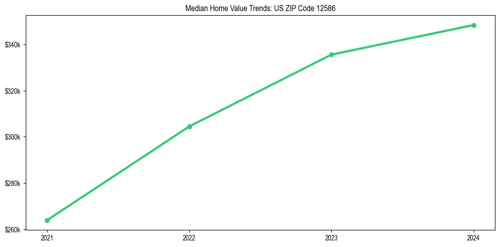 Median property value trends in 