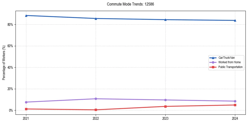 Transportation trends in US ZIP Code 12586
