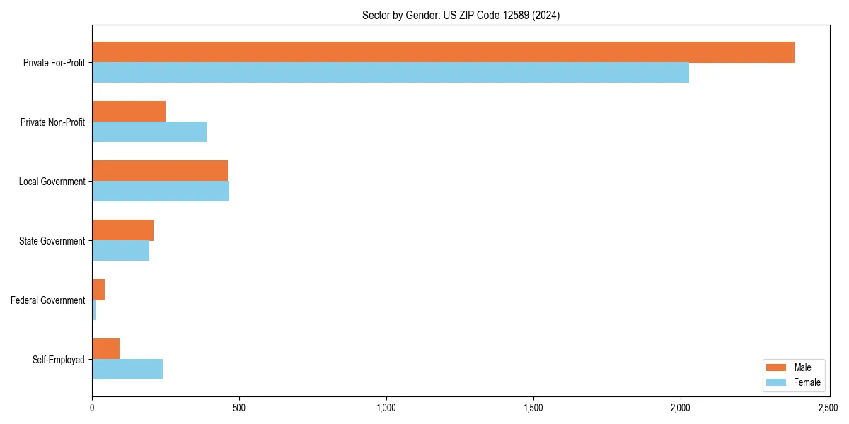 Employment sector breakdown by gender in 