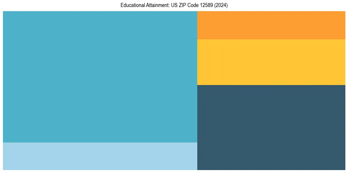 Education Treemap for  in 2024