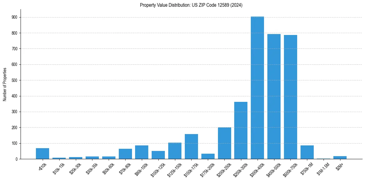 Value Distribution for 