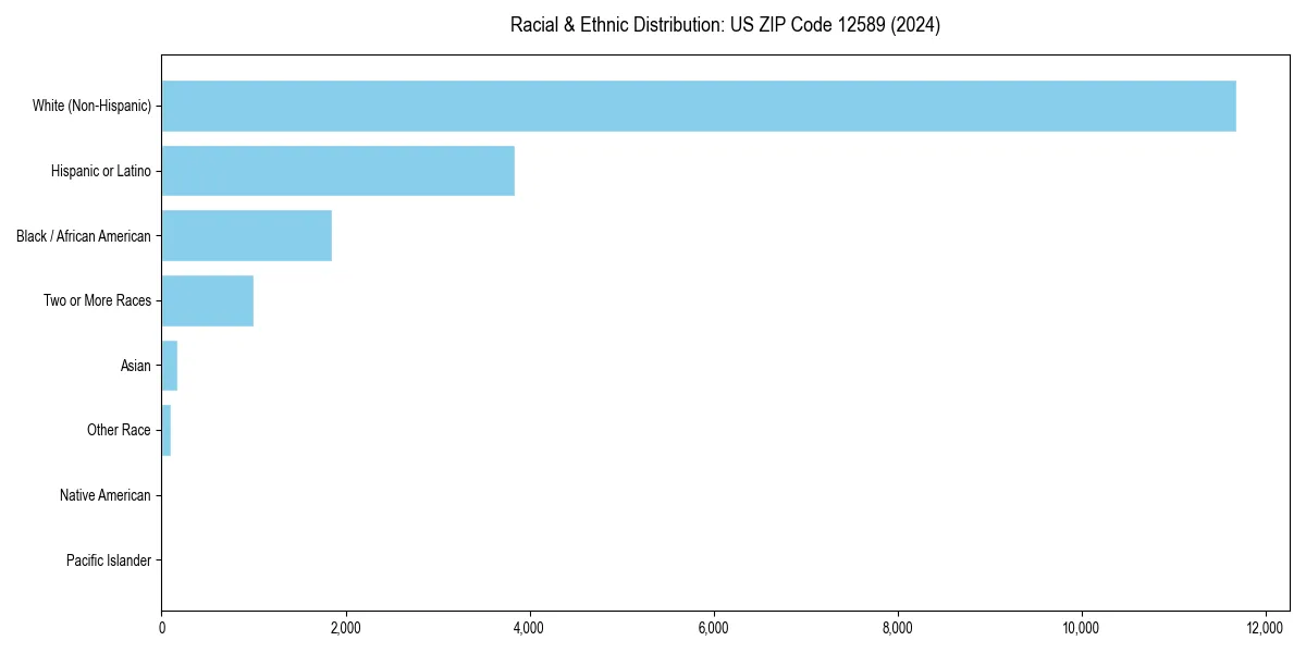 Bar chart showing racial distribution in  for 2024
