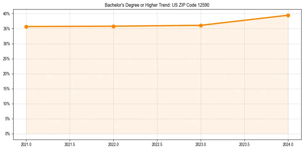 Trend chart showing bachelor degree growth in 