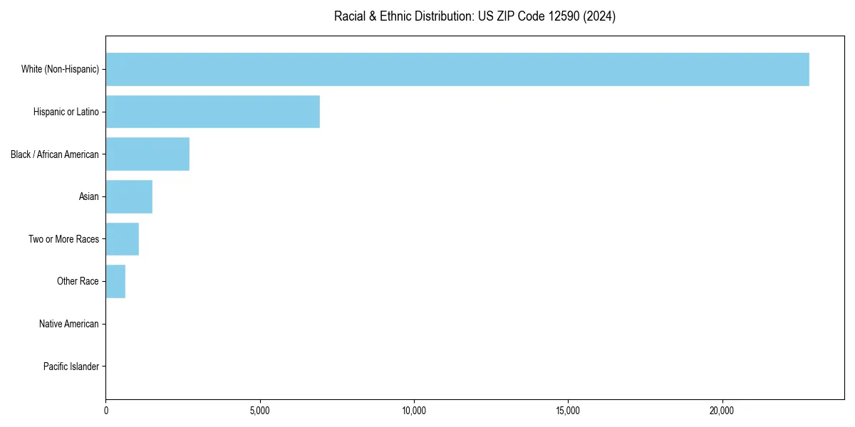 Bar chart showing racial distribution in  for 2024