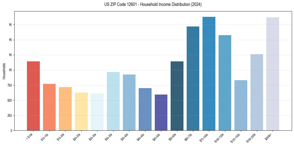 Income Distribution for 