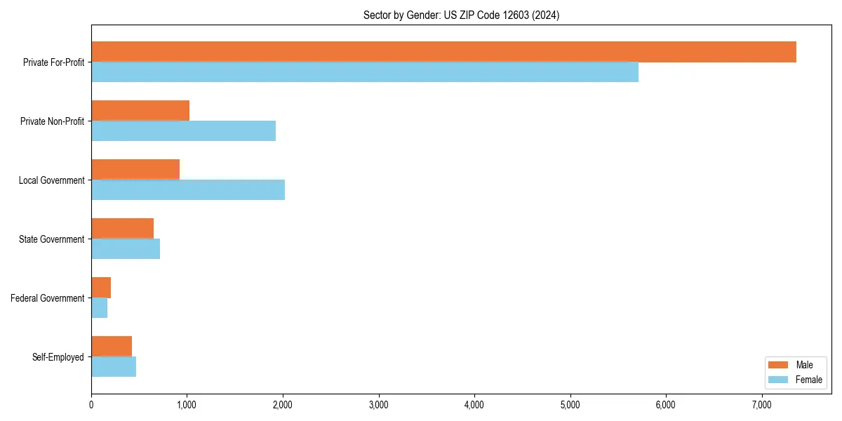 Employment sector breakdown by gender in 