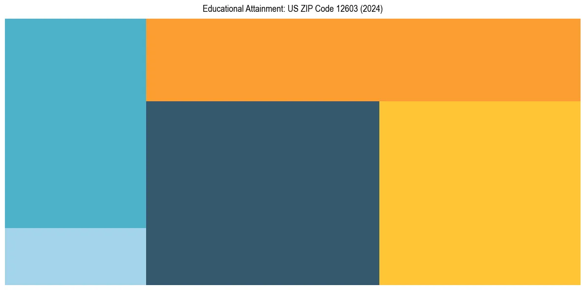 Education Treemap for  in 2024