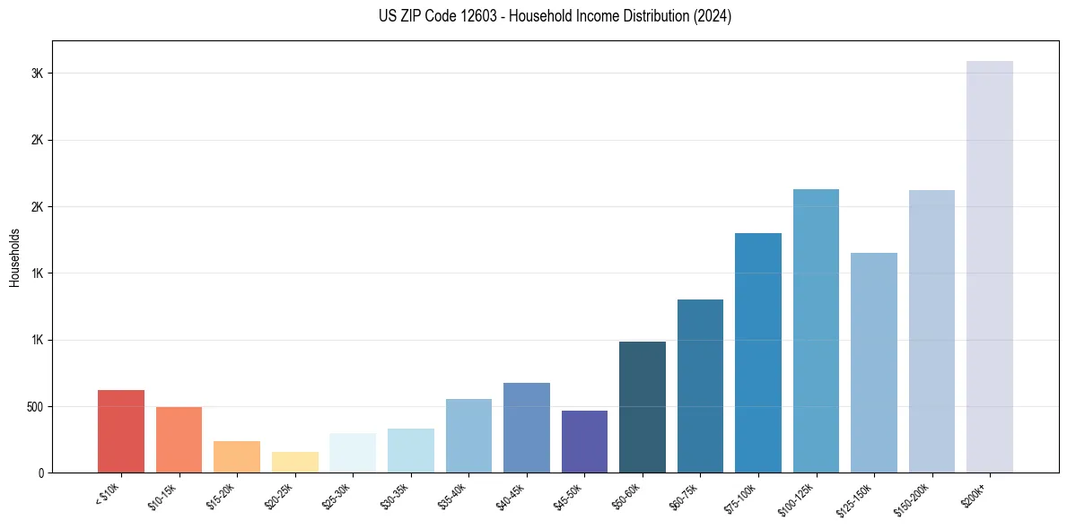 Income Distribution for 