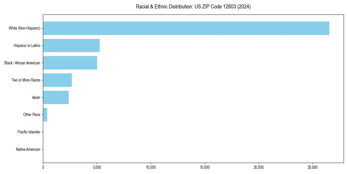 Bar chart showing racial distribution in  for 2024