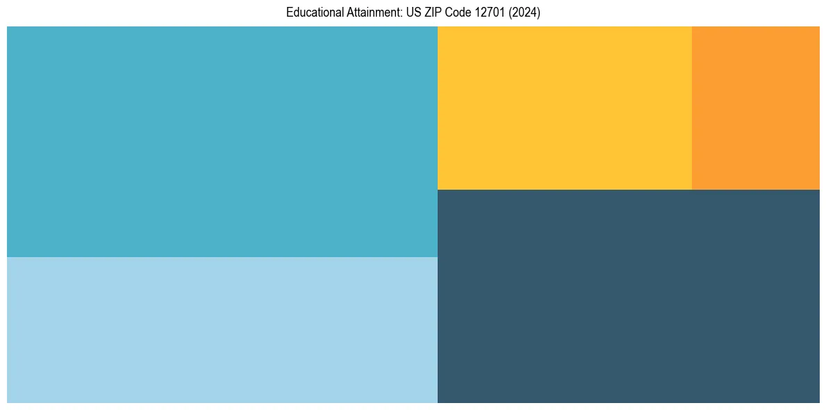 Education Treemap for  in 2024