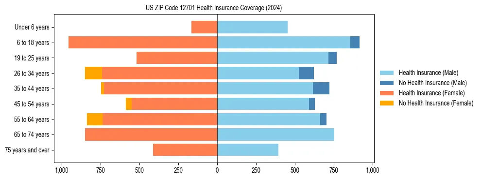 Health insurance pyramid for US ZIP Code 12701