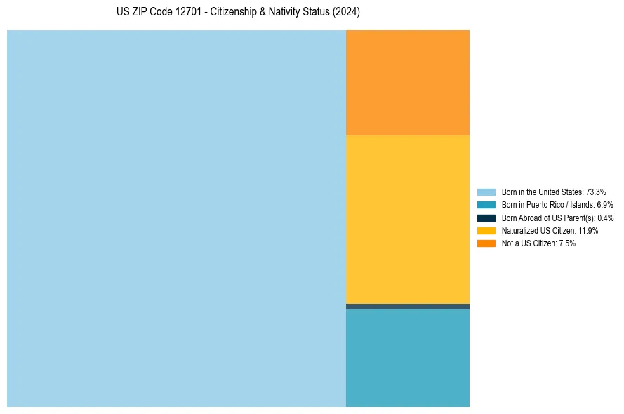 Nativity Treemap for 