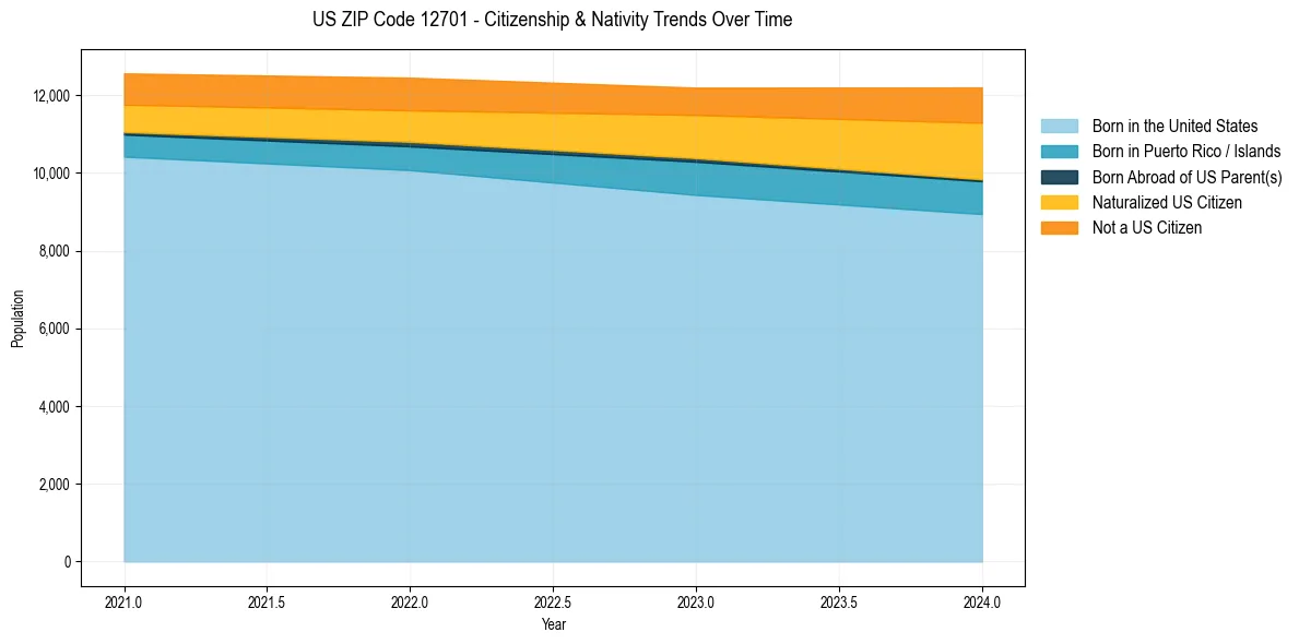 Historical nativity trends for 