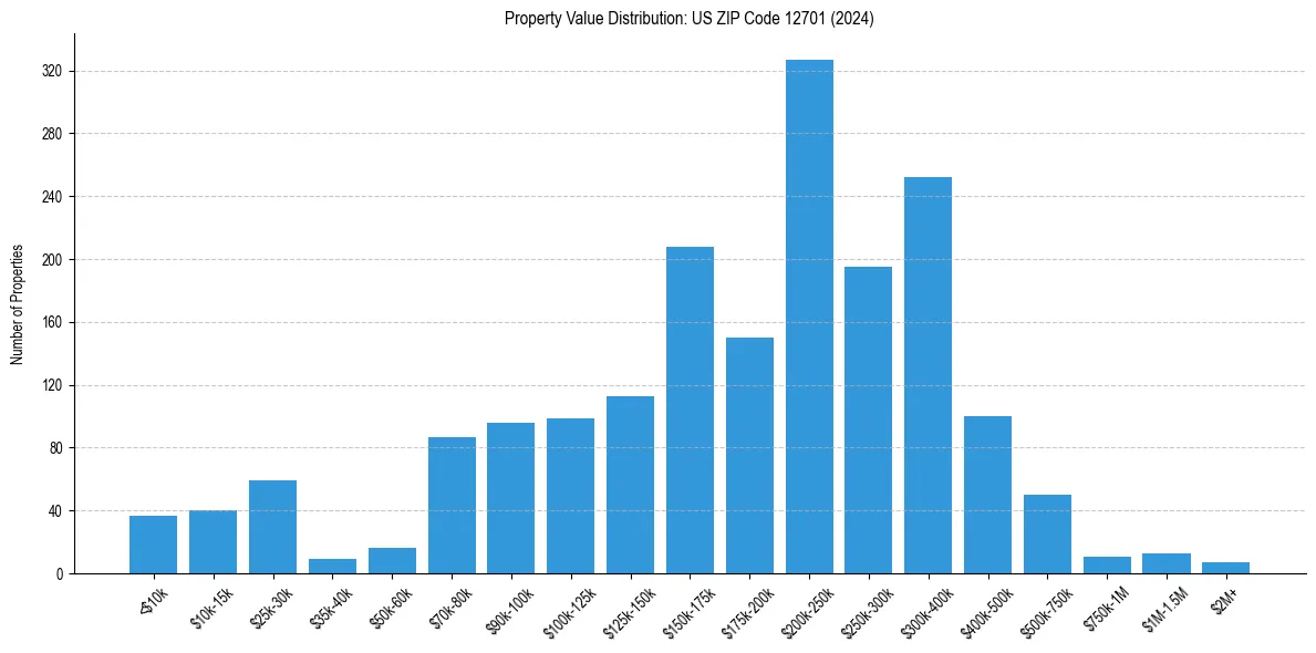 Value Distribution for 
