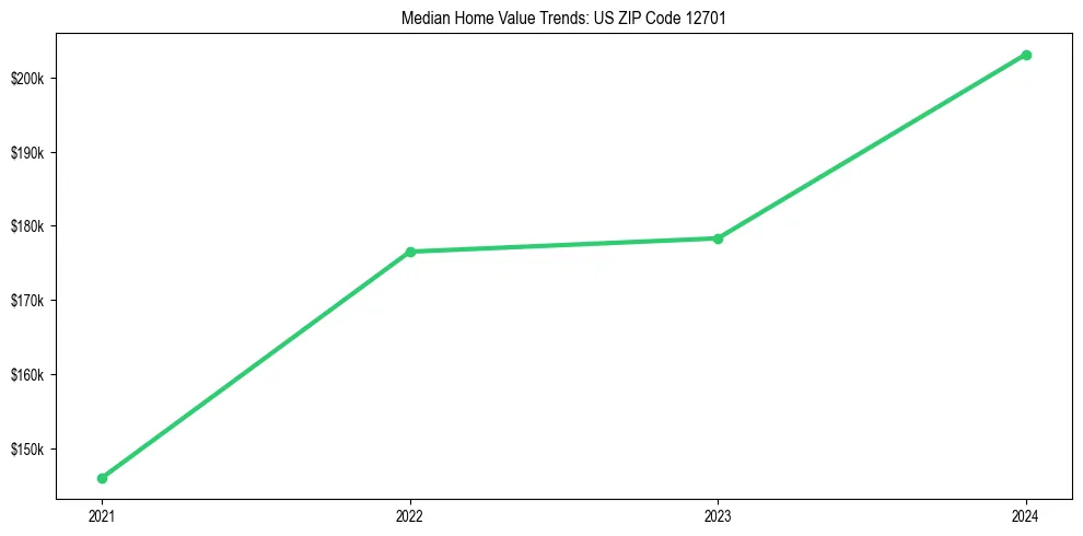 Median property value trends in 