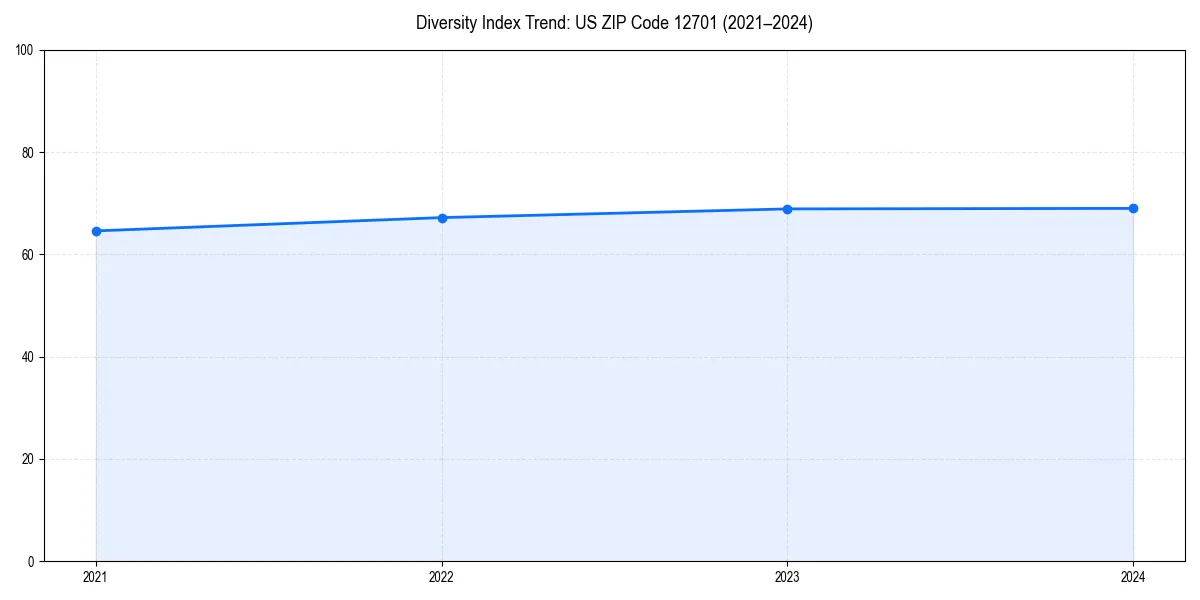 Line chart showing diversity index trends for 