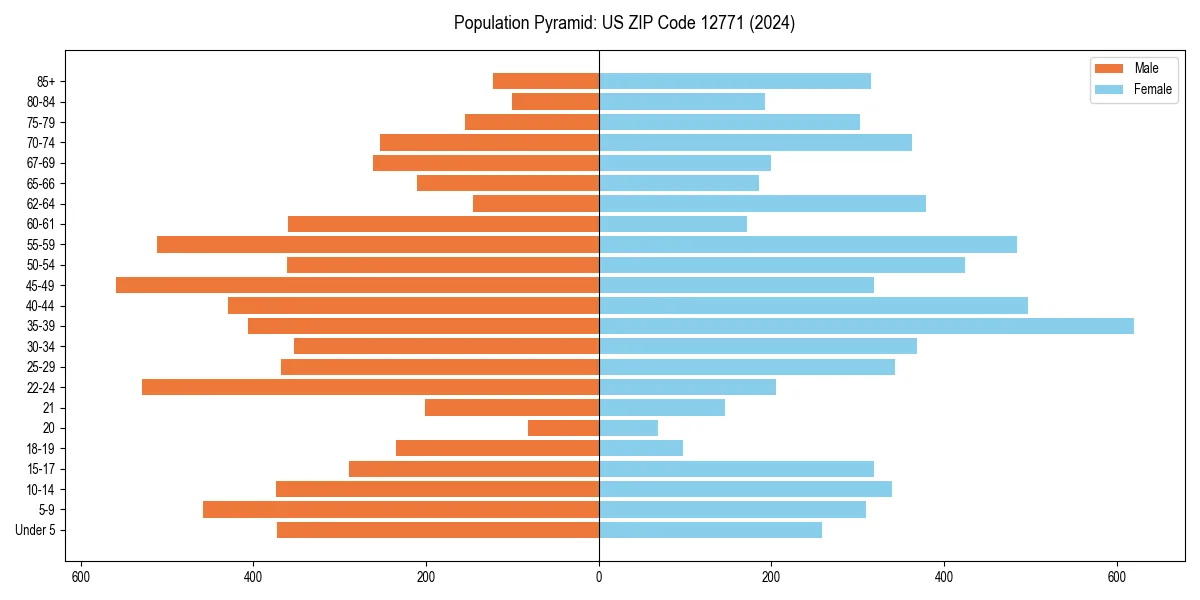Population pyramid for 