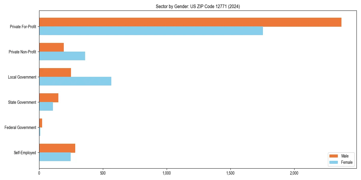 Employment sector breakdown by gender in 
