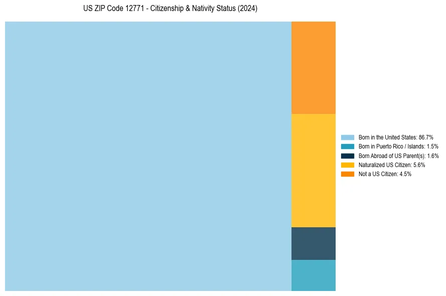 Nativity Treemap for 