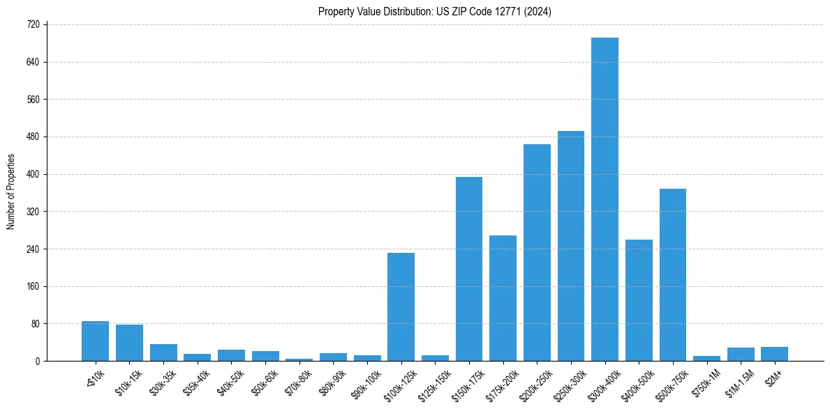Value Distribution for 