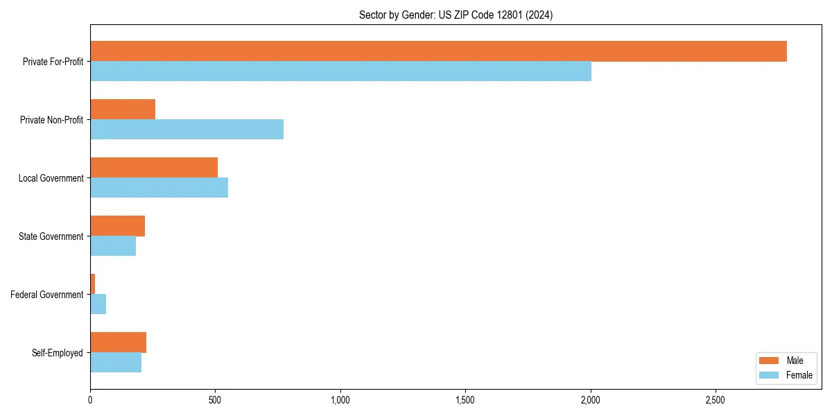 Employment sector breakdown by gender in 