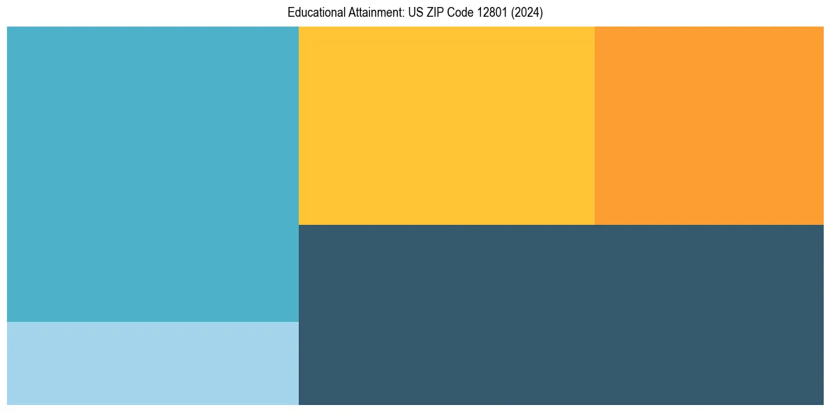 Education Treemap for  in 2024