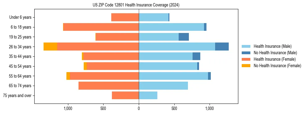 Health insurance pyramid for US ZIP Code 12801