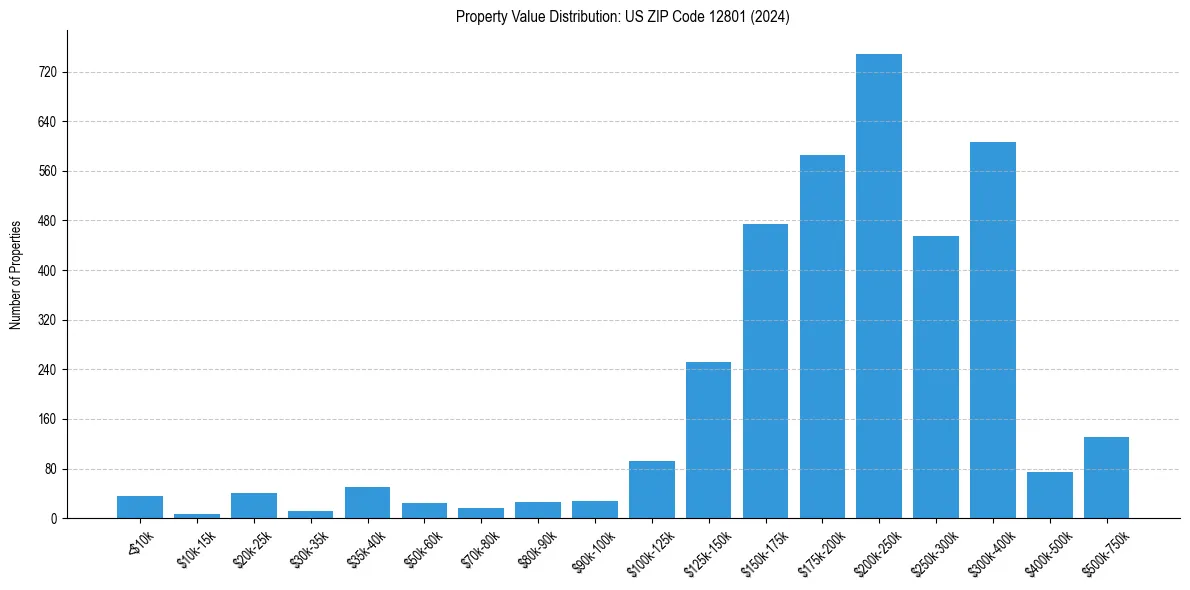 Value Distribution for 