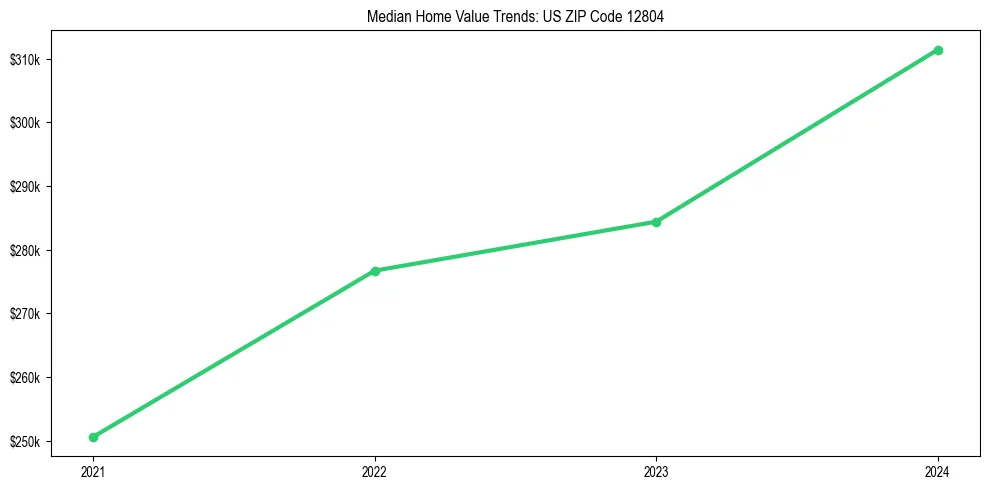 Median property value trends in 