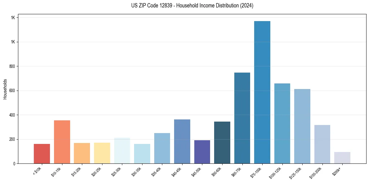Income Distribution for 