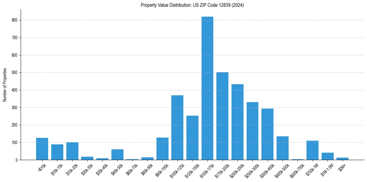 Value Distribution for 