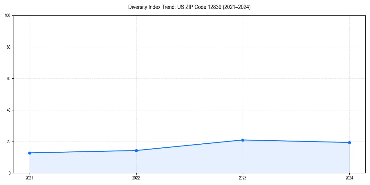 Line chart showing diversity index trends for 