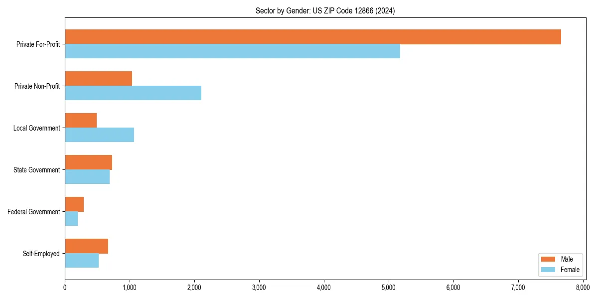 Employment sector breakdown by gender in 
