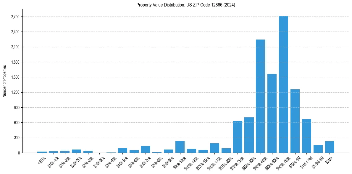 Value Distribution for 