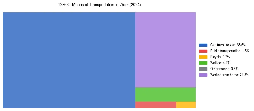 Commute modes in US ZIP Code 12866