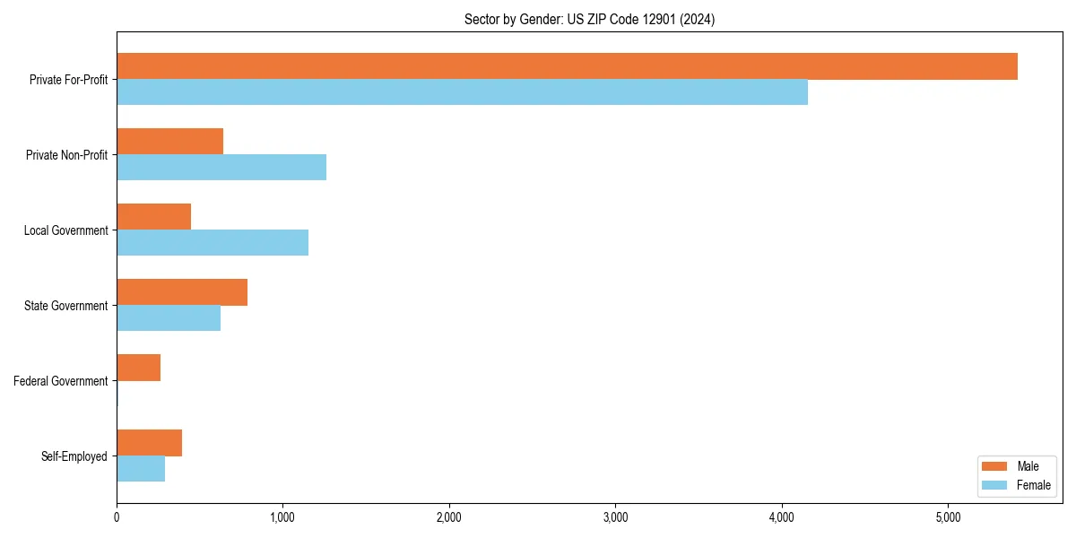 Employment sector breakdown by gender in 