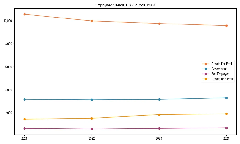 Long-term employment trends in 
