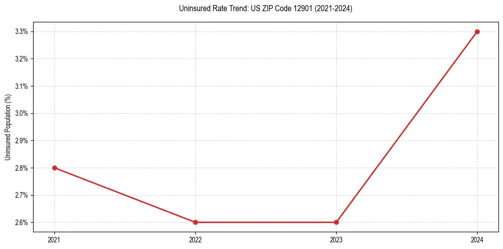 Uninsured trend chart for US ZIP Code 12901