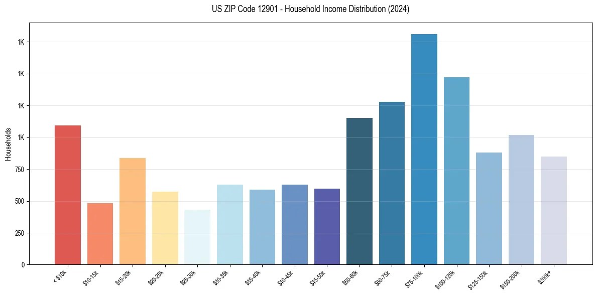 Income Distribution for 